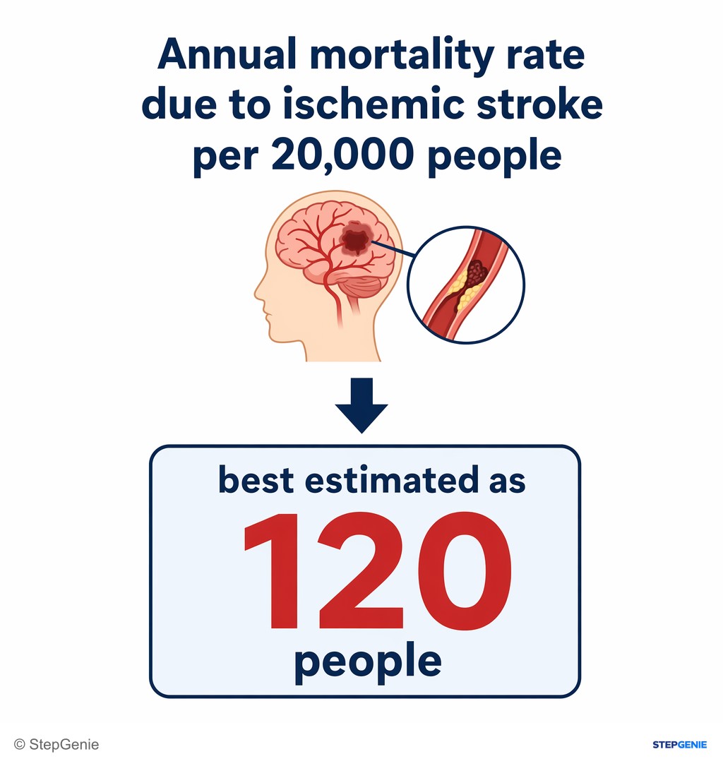 Reasoning step 5: Thus, the annual mortality rate due to ischemic stroke per 20,000 people is best estimated as 120 people.