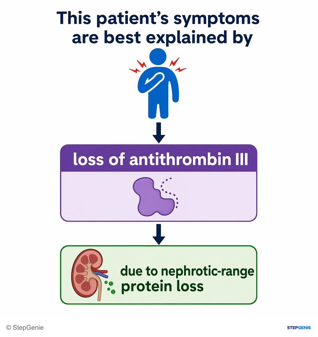 Reasoning step 6: Therefore, this patient’s symptoms are best explained by loss of antithrombin III due to nephrotic-range protein loss.