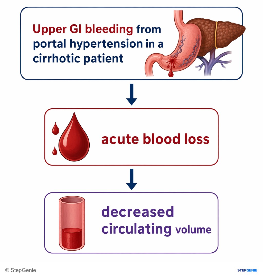 Reasoning step 1: Upper GI bleeding from portal hypertension in a cirrhotic patient causes acute blood loss and decreased circulating volume.