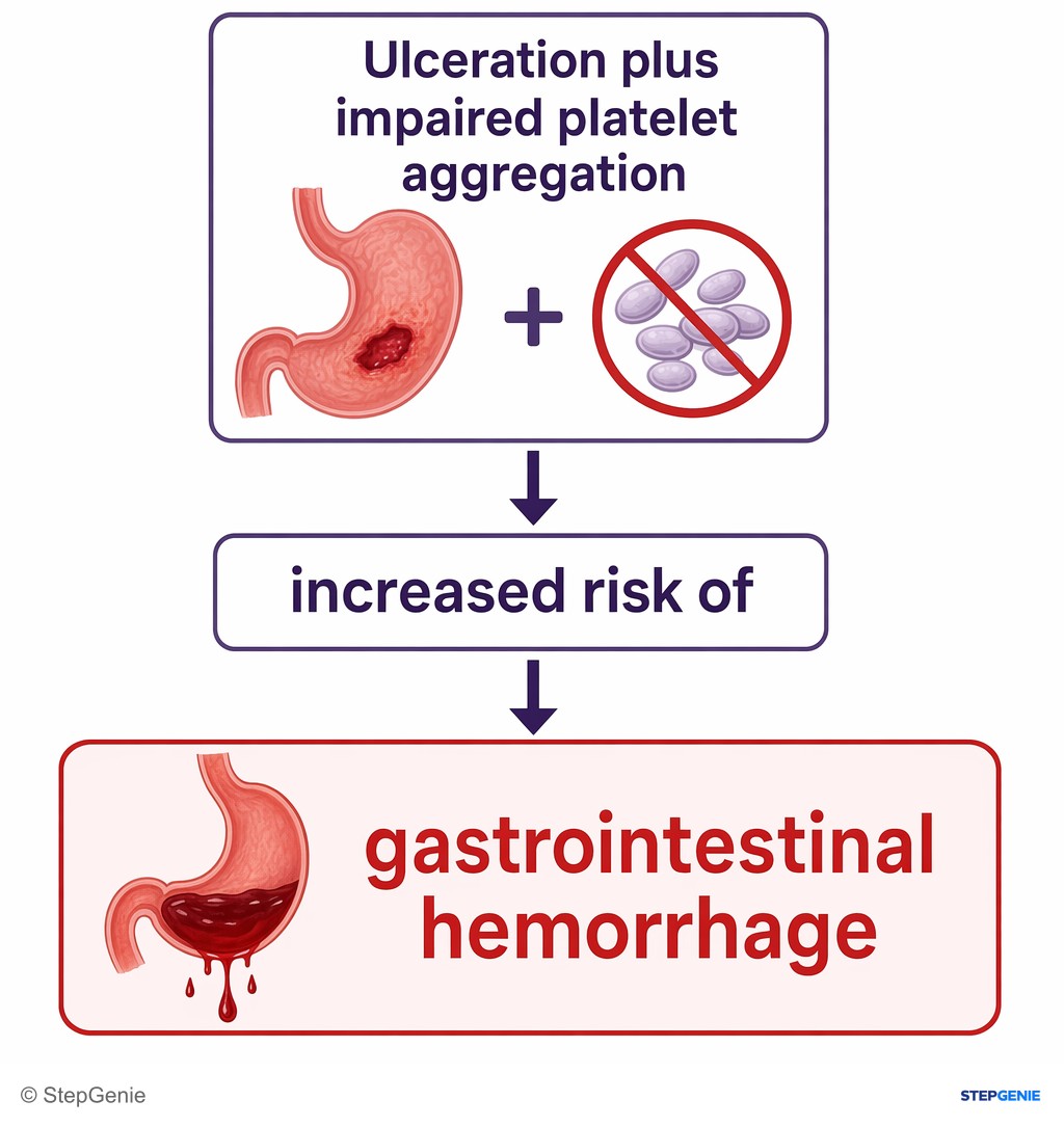 Reasoning step 5: Ulceration plus impaired platelet aggregation → increased risk of gastrointestinal hemorrhage.