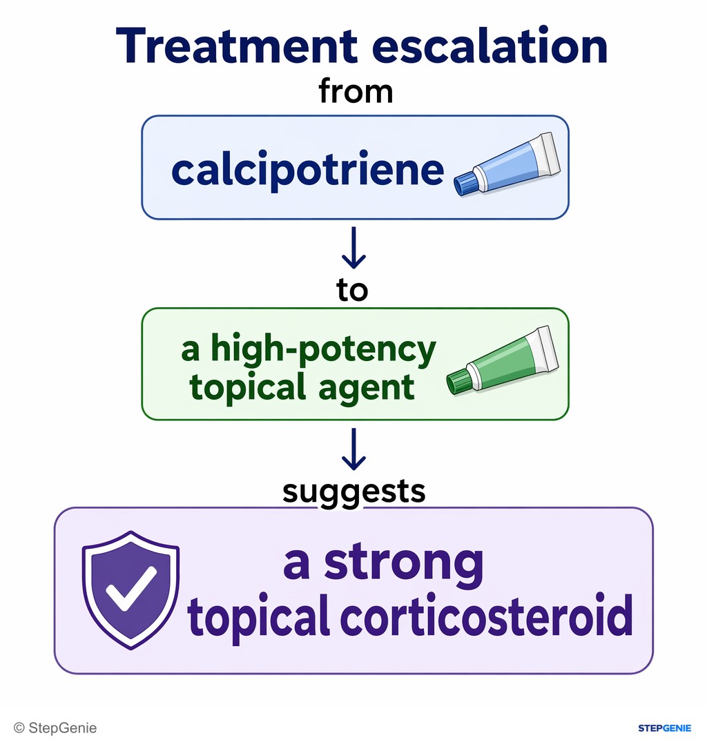 Reasoning step 2: Treatment escalation from calcipotriene to a high-potency topical agent suggests a strong topical corticosteroid.