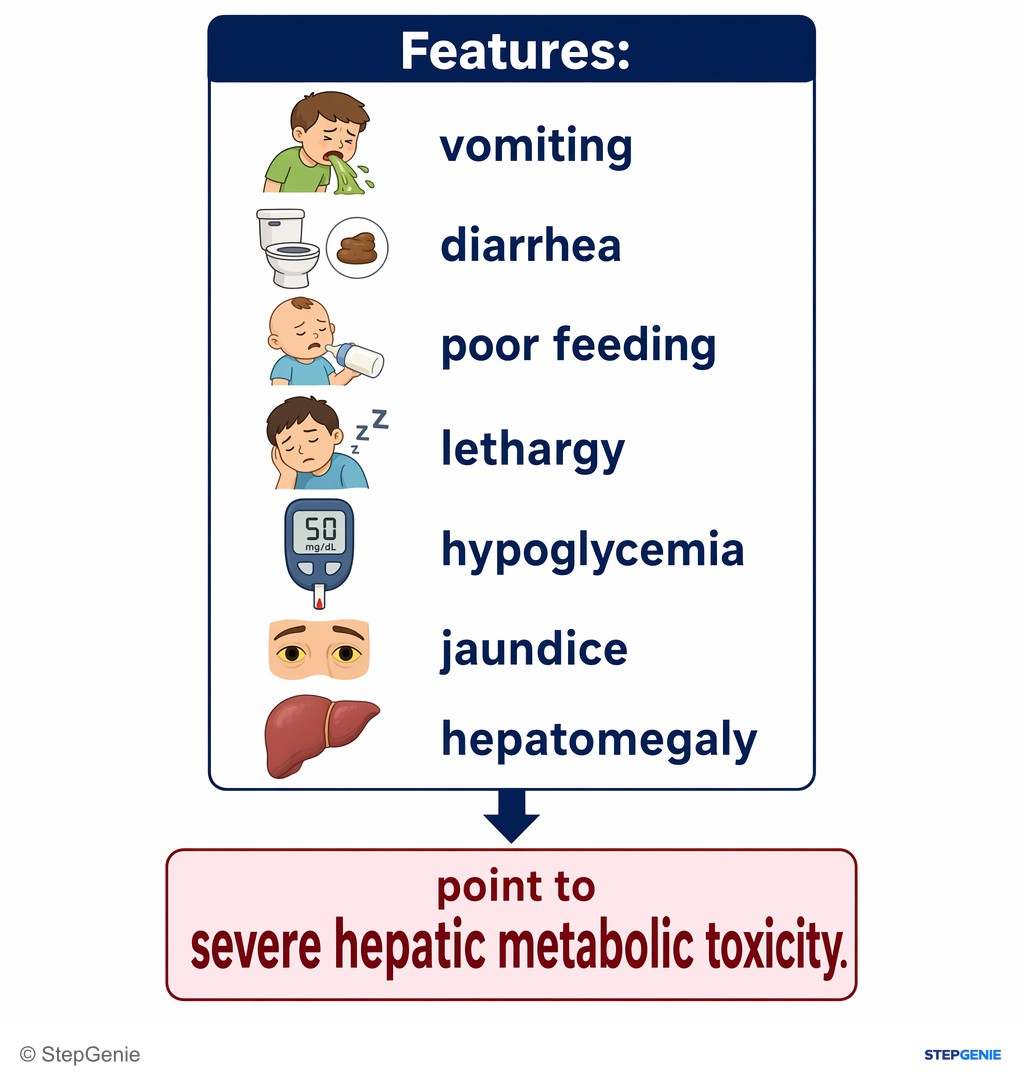 Reasoning step 2: Features: vomiting, diarrhea, poor feeding, lethargy, hypoglycemia, jaundice, hepatomegaly → point to severe hepatic metabolic toxicity.