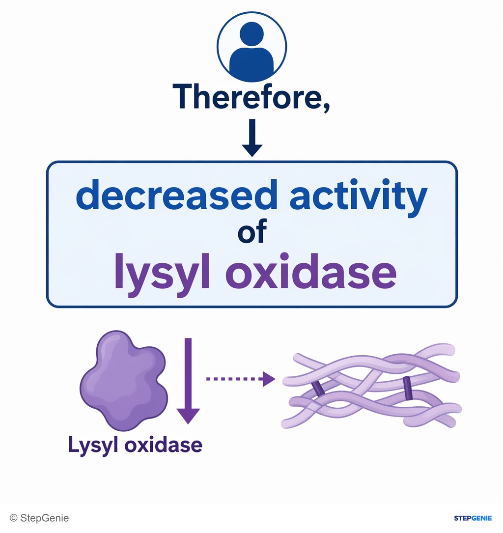 Reasoning step 6: Therefore, decreased activity of lysyl oxidase best explains the patient’s presentation.