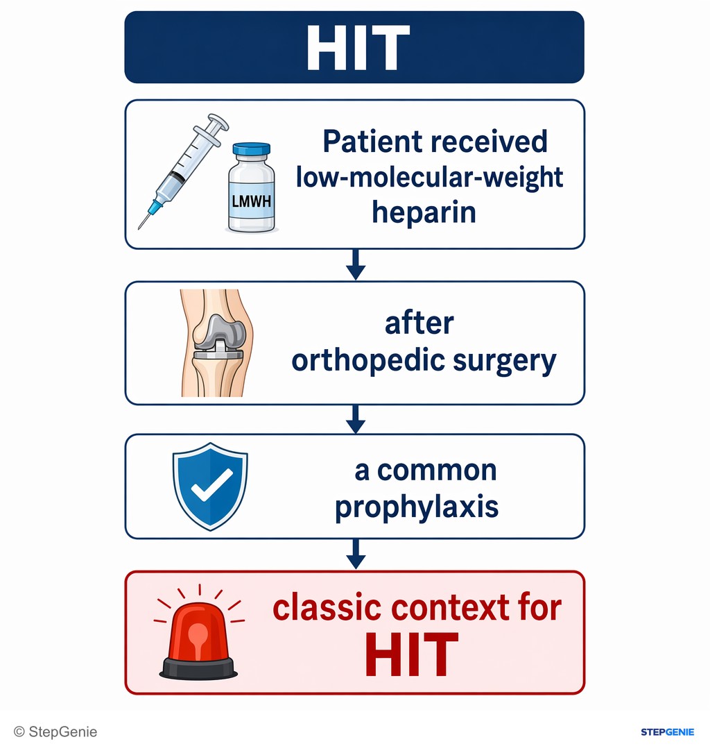 Reasoning step 1: Patient received low-molecular-weight heparin after orthopedic surgery, a common prophylaxis and classic context for HIT.