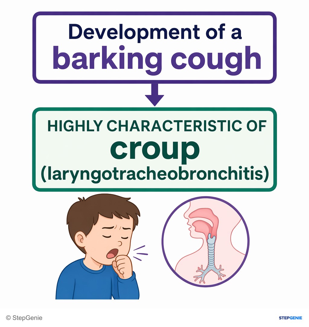 Reasoning step 2: Development of a barking cough is highly characteristic of croup (laryngotracheobronchitis).