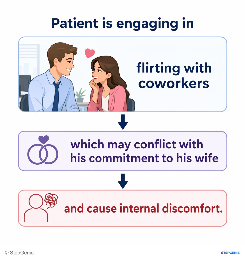 Reasoning step 1: Patient is engaging in flirting with coworkers, which may conflict with his commitment to his wife and cause internal discomfort.