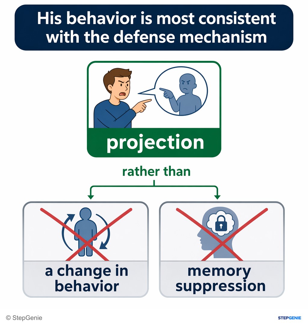 Reasoning step 5: Thus, his behavior is most consistent with the defense mechanism projection rather than a change in behavior or memory suppression.