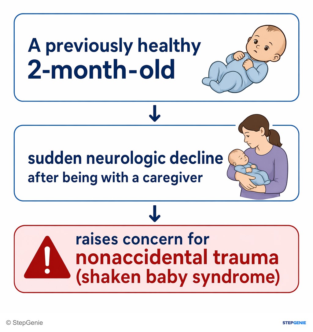 Reasoning step 1: A previously healthy 2-month-old with sudden neurologic decline after being with a caregiver raises concern for nonaccidental trauma (shaken baby…