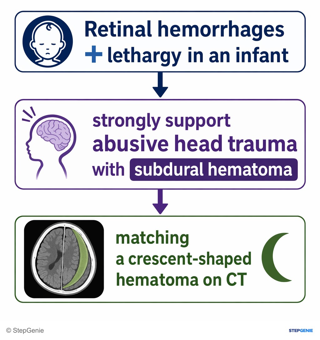 Reasoning step 5: Retinal hemorrhages plus lethargy in an infant strongly support abusive head trauma with subdural hematoma, matching a crescent-shaped hematoma on CT.