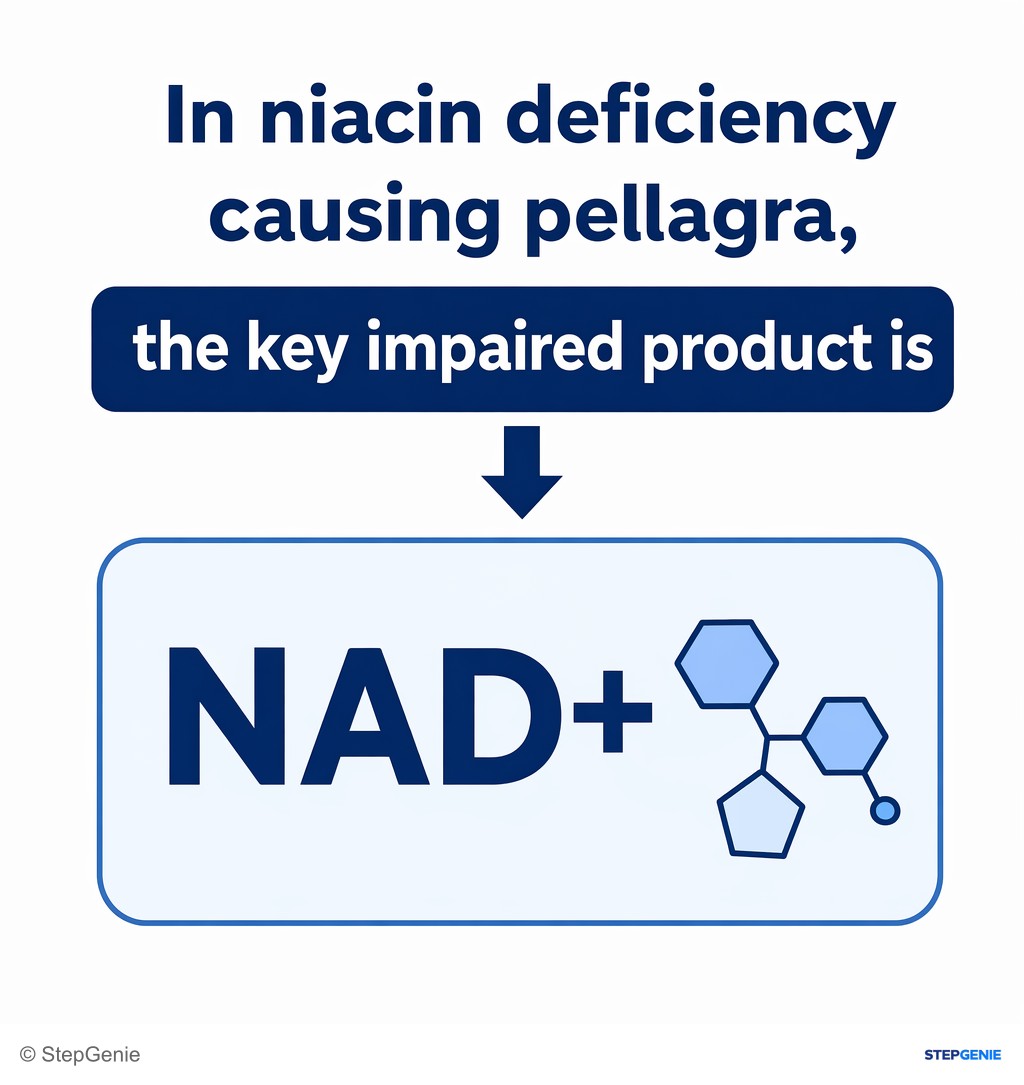 Reasoning step 6: Therefore, the key impaired product in niacin deficiency causing pellagra is NAD+.