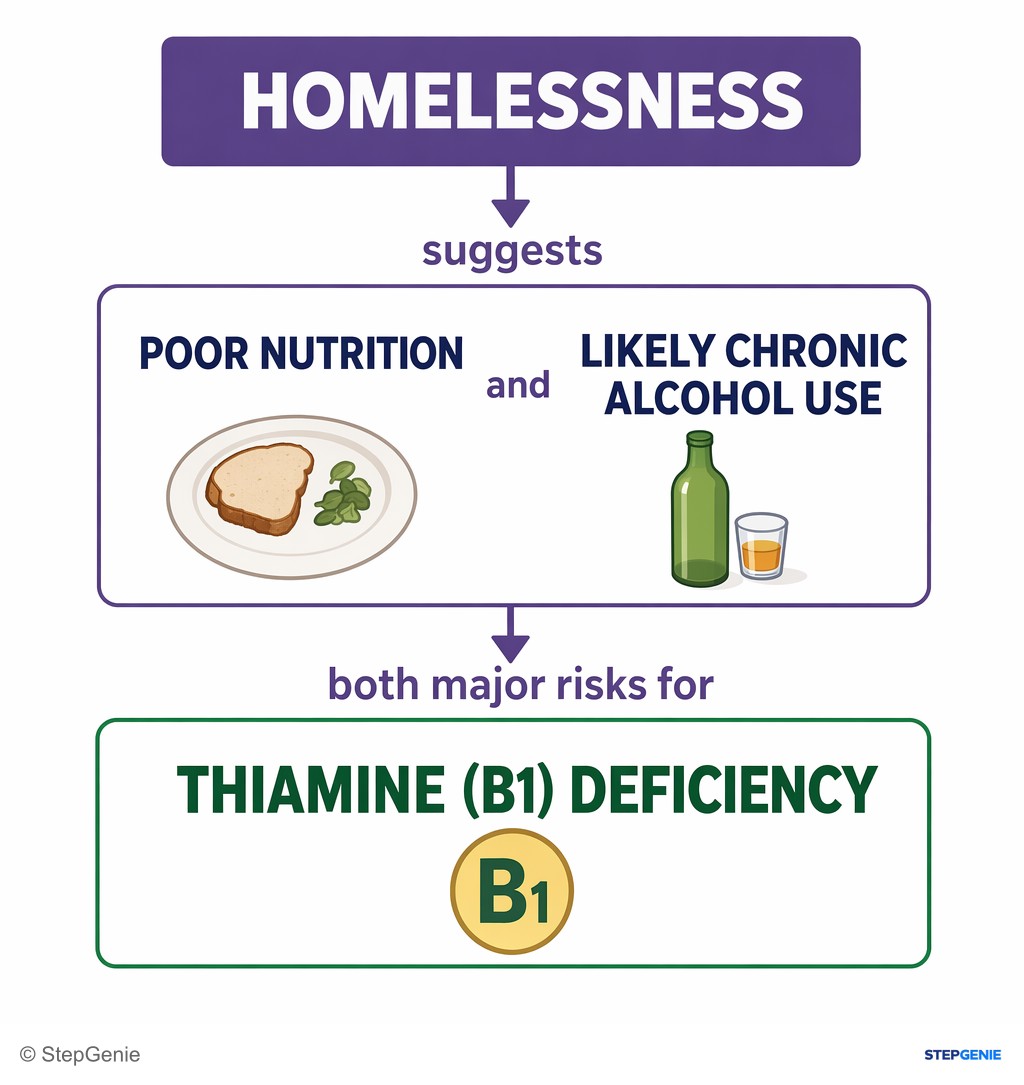 Reasoning step 1: Homelessness suggests poor nutrition and likely chronic alcohol use, both major risks for thiamine (B1) deficiency.