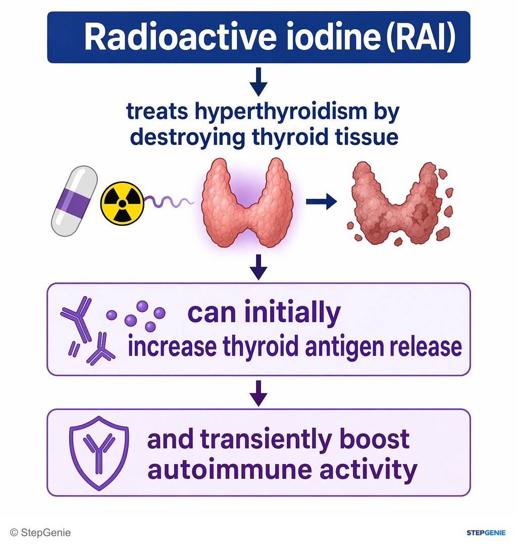 Reasoning step 4: Radioactive iodine (RAI) treats hyperthyroidism by destroying thyroid tissue but can initially increase thyroid antigen release and transiently…