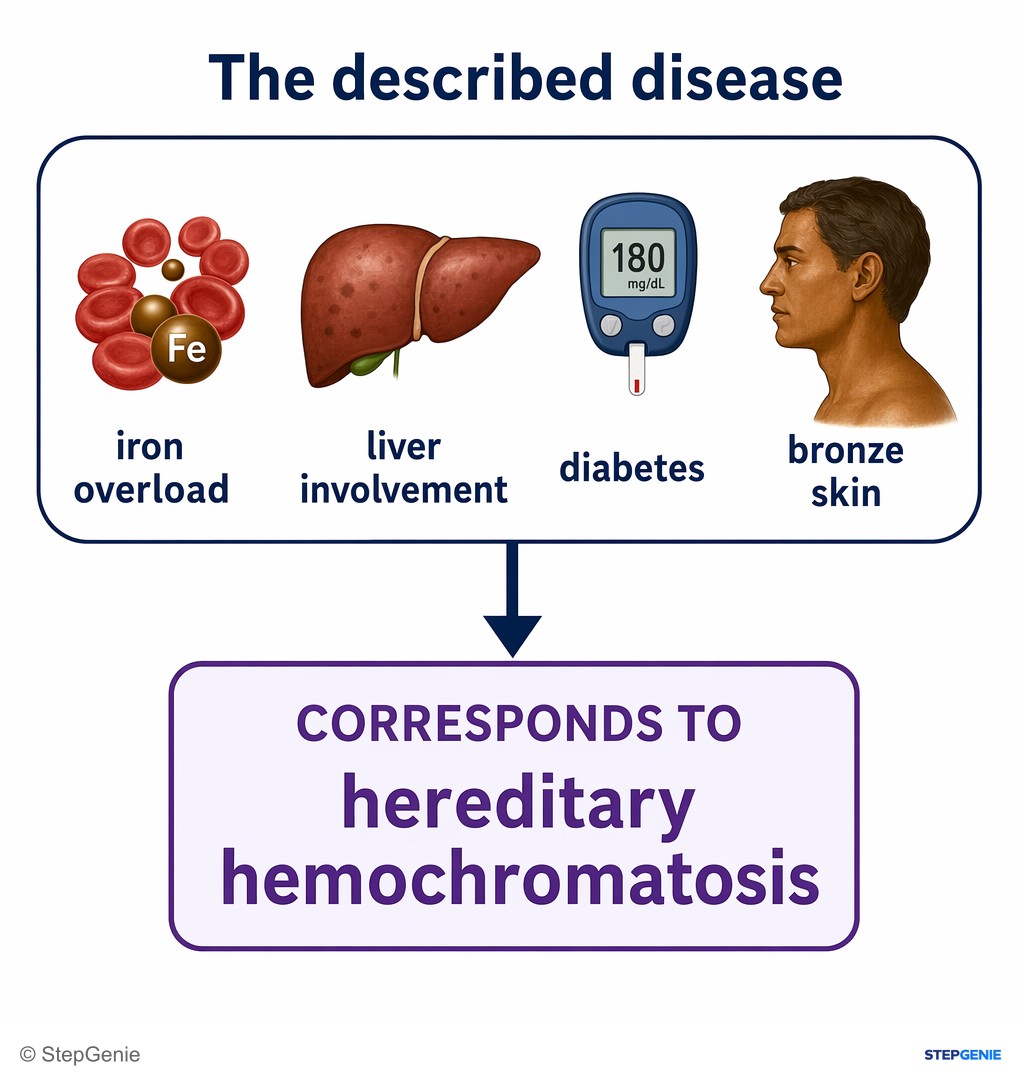 Reasoning step 1: The described disease (iron overload, liver involvement, diabetes, bronze skin) corresponds to hereditary hemochromatosis.