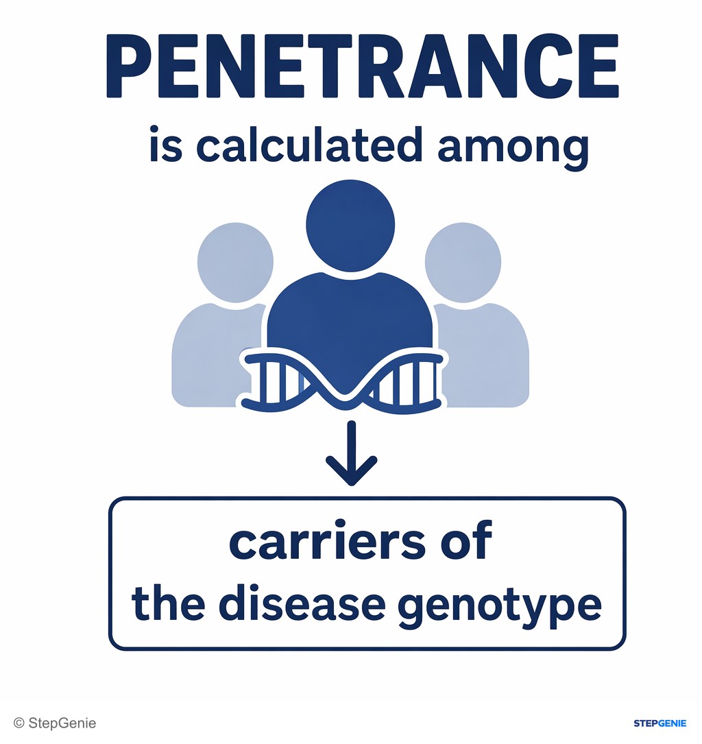 Reasoning step 3: Penetrance is calculated among carriers of the disease genotype only.