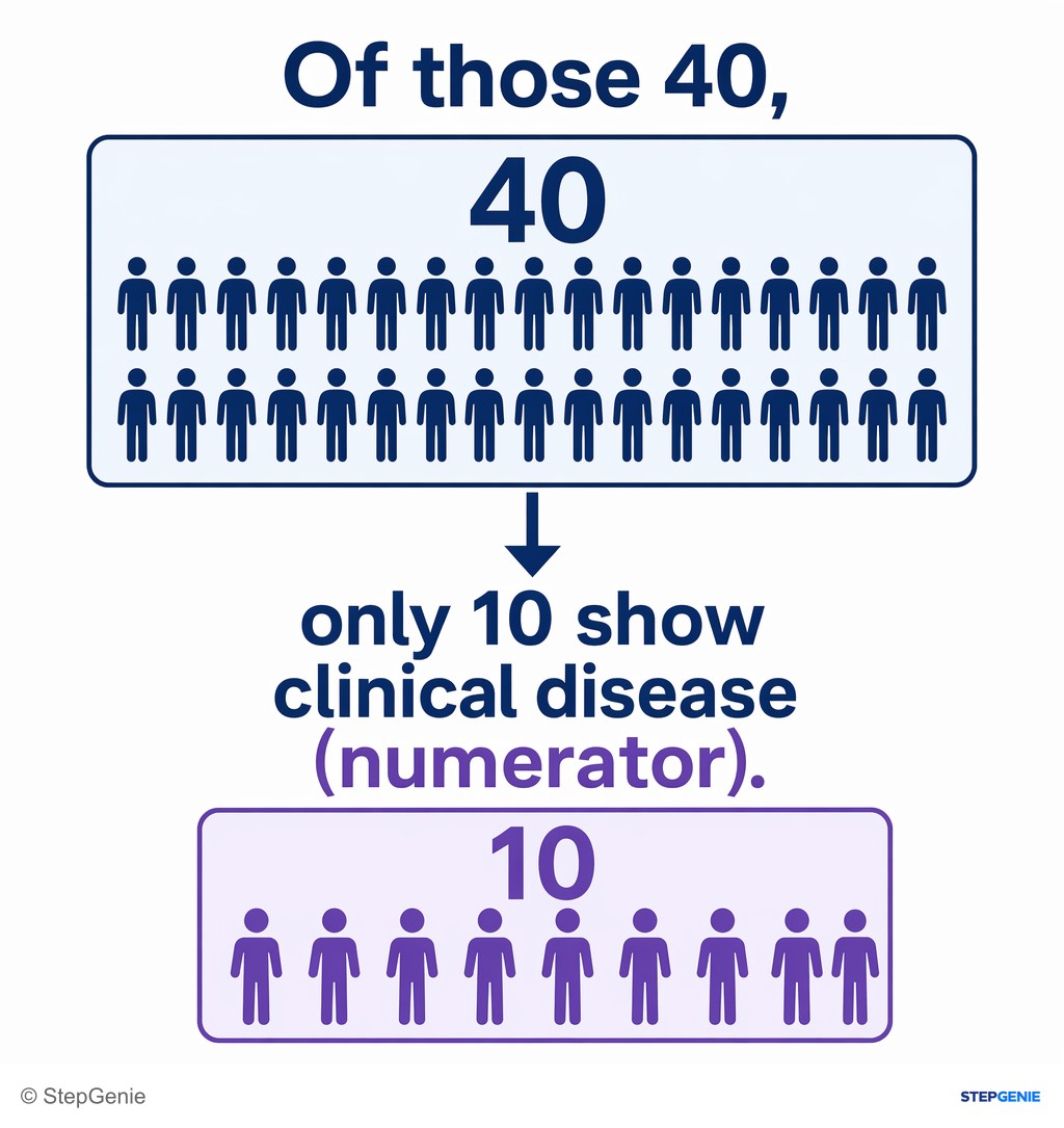 Reasoning step 5: Of those 40, only 10 show clinical disease (numerator).