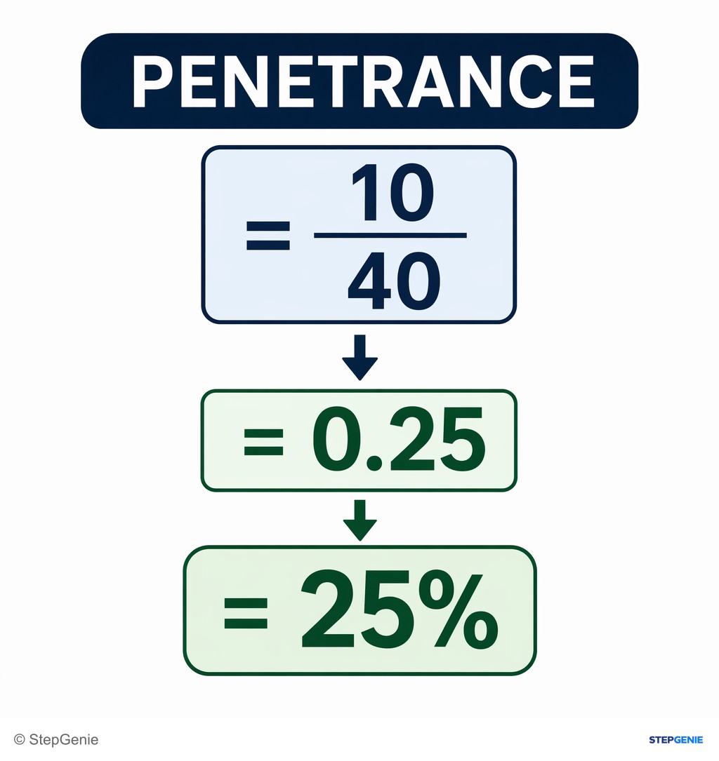 Reasoning step 6: Penetrance = 10 ÷ 40 = 0.25 = 25%.