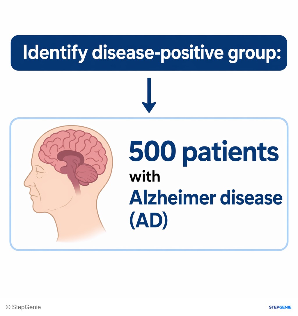 Reasoning step 1: Identify disease-positive group: 500 patients with Alzheimer disease (AD).
