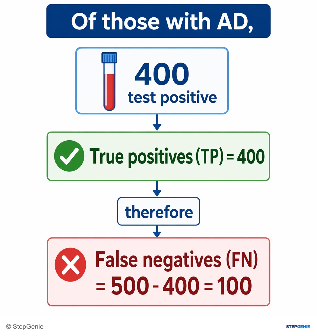 Reasoning step 2: Of those with AD, 400 test positive → True positives (TP) = 400; therefore False negatives (FN) = 500 - 400 = 100.