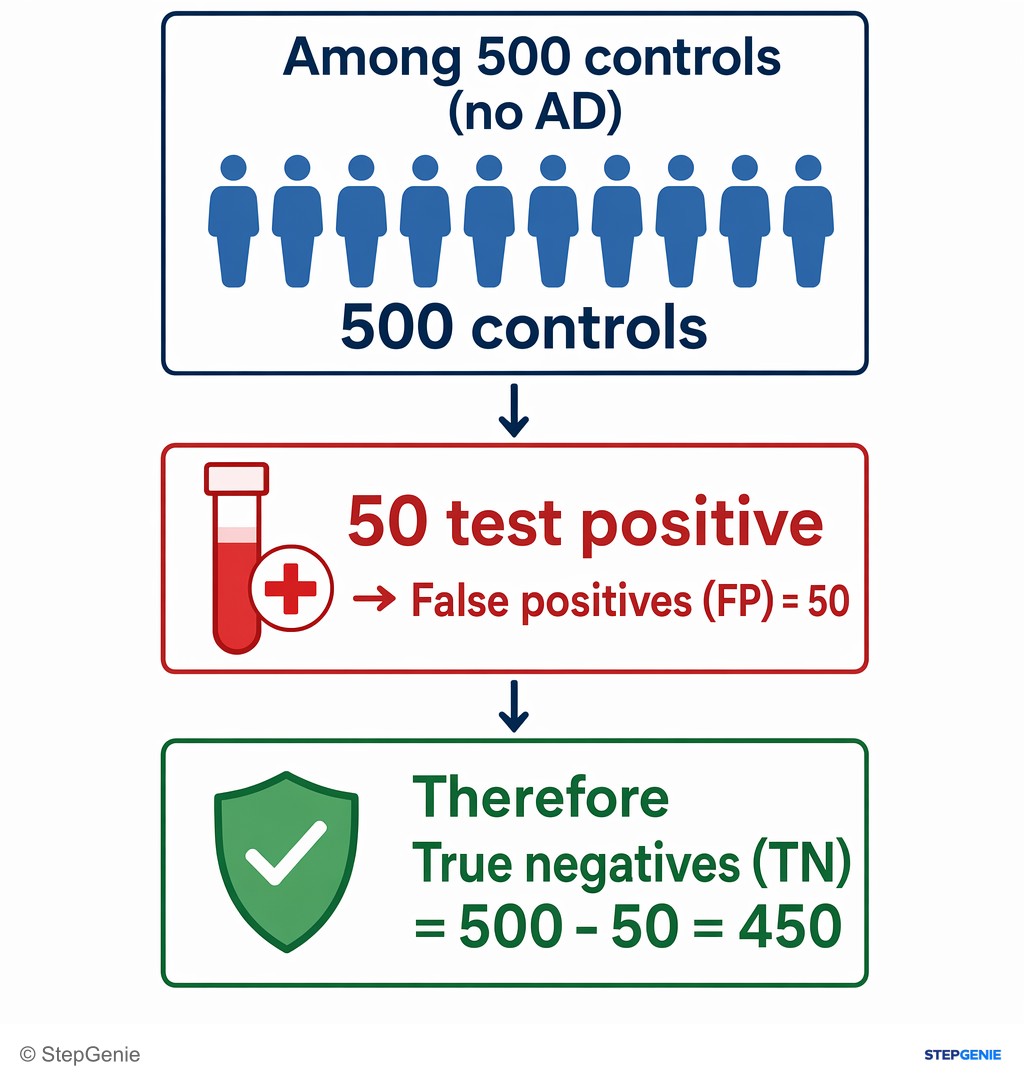 Reasoning step 3: Among 500 controls (no AD), 50 test positive → False positives (FP) = 50; therefore True negatives (TN) = 500 - 50 = 450.