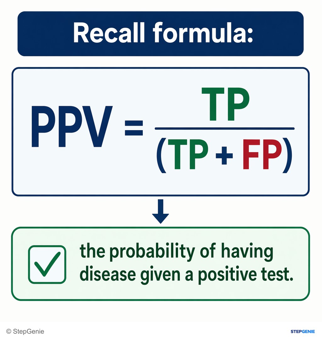 Reasoning step 4: Recall formula: PPV = TP / (TP + FP), the probability of having disease given a positive test.