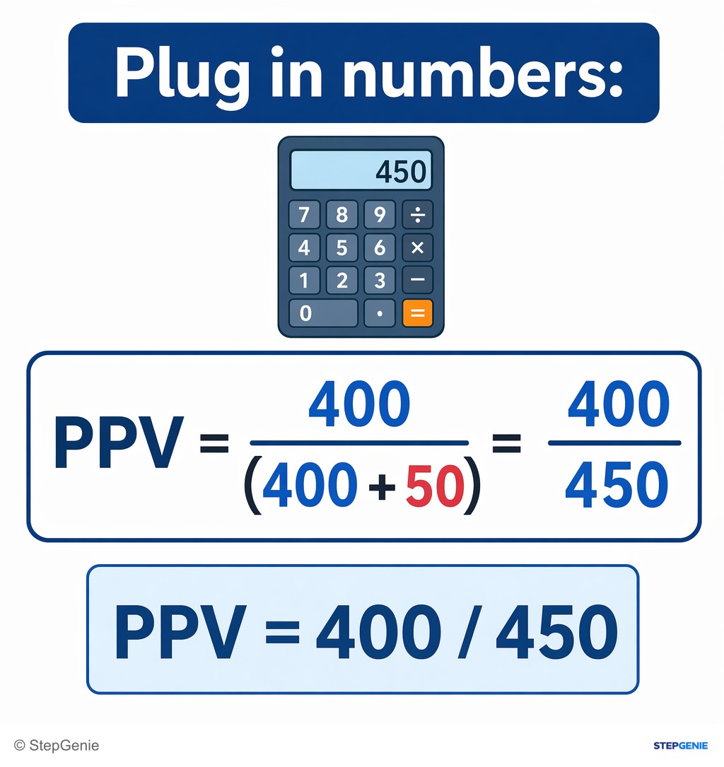 Reasoning step 5: Plug in numbers: PPV = 400 / (400 + 50) = 400 / 450.