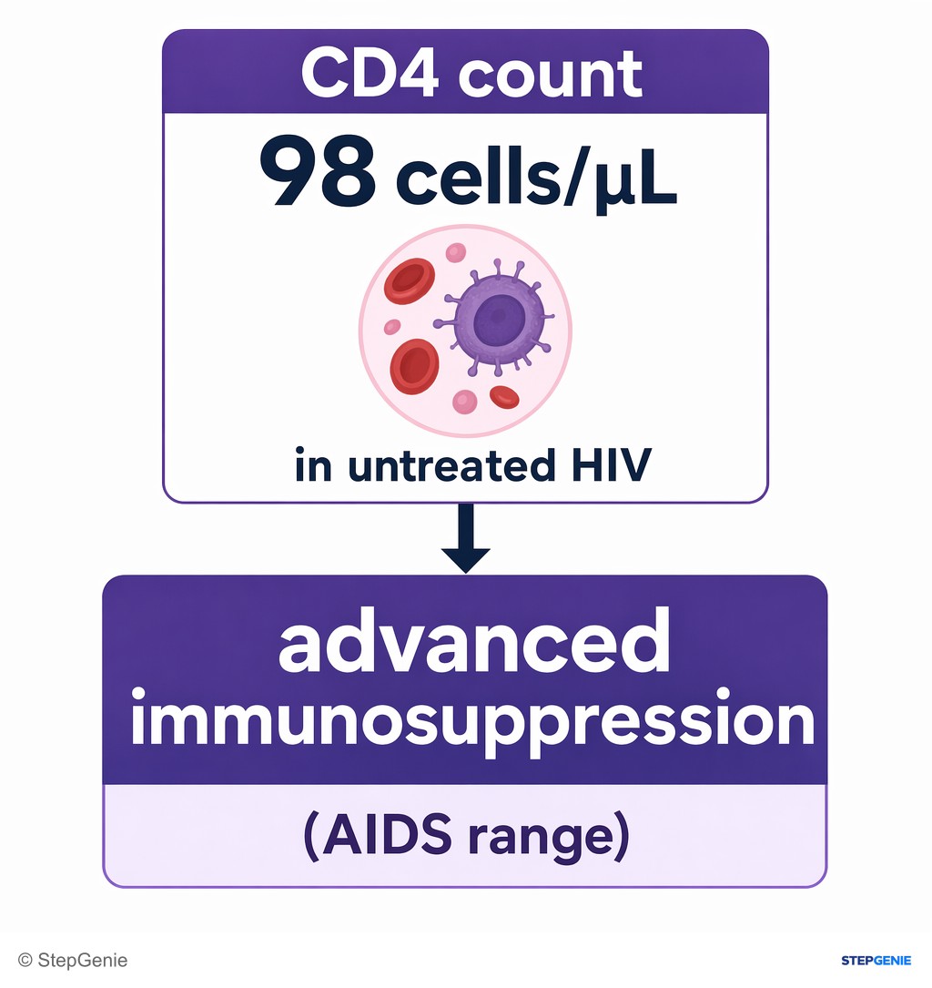 Reasoning step 1: CD4 count of 98 cells/µL in untreated HIV indicates advanced immunosuppression (AIDS range).