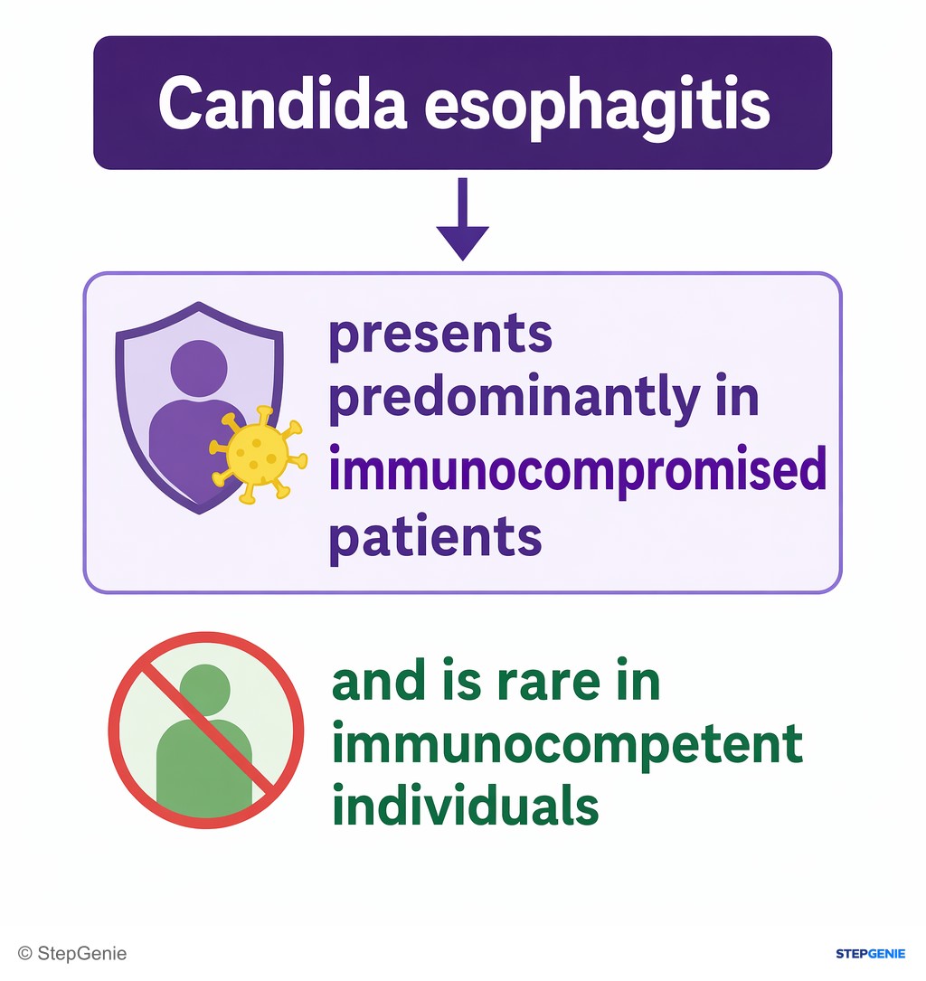 Reasoning step 3: Candida esophagitis presents predominantly in immunocompromised patients and is rare in immunocompetent individuals.