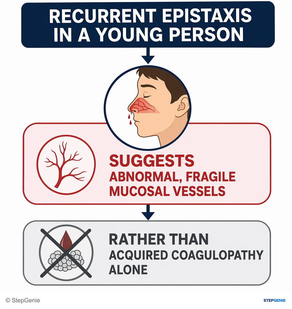 Reasoning step 1: Recurrent epistaxis in a young person suggests abnormal, fragile mucosal vessels rather than acquired coagulopathy alone.