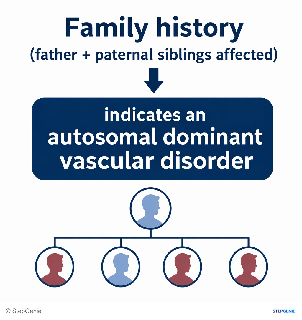 Reasoning step 2: Family history (father + paternal siblings affected) indicates an autosomal dominant vascular disorder.