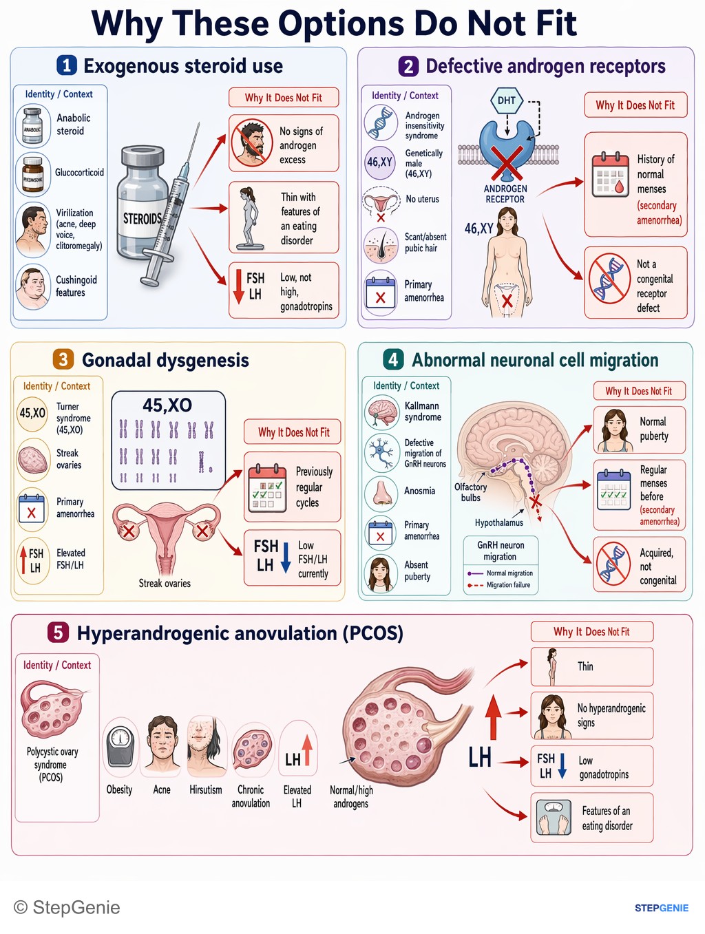 Why the other options are wrong: Functional hypothalamic amenorrhea from nutritional deficiency/excess exercise → ↓ GnRH → ↓ FSH/LH → low estradiol → secondary…