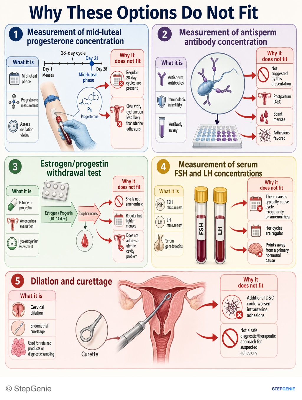 Why the other options are wrong: Asherman syndrome from postpartum D&C → intrauterine adhesions, short/light menses, secondary infertility; diagnose and treat…