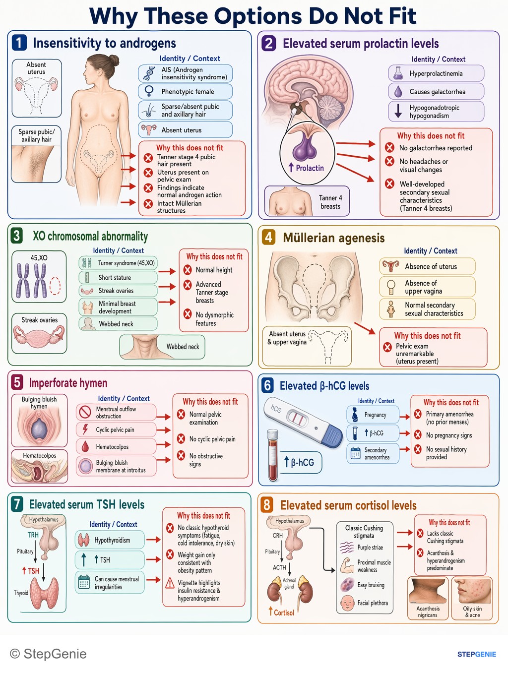 Why the other options are wrong: Polycystic ovary syndrome (PCOS) causes primary amenorrhea via chronic anovulation from elevated LH:FSH ratio, hyperandrogenism,…