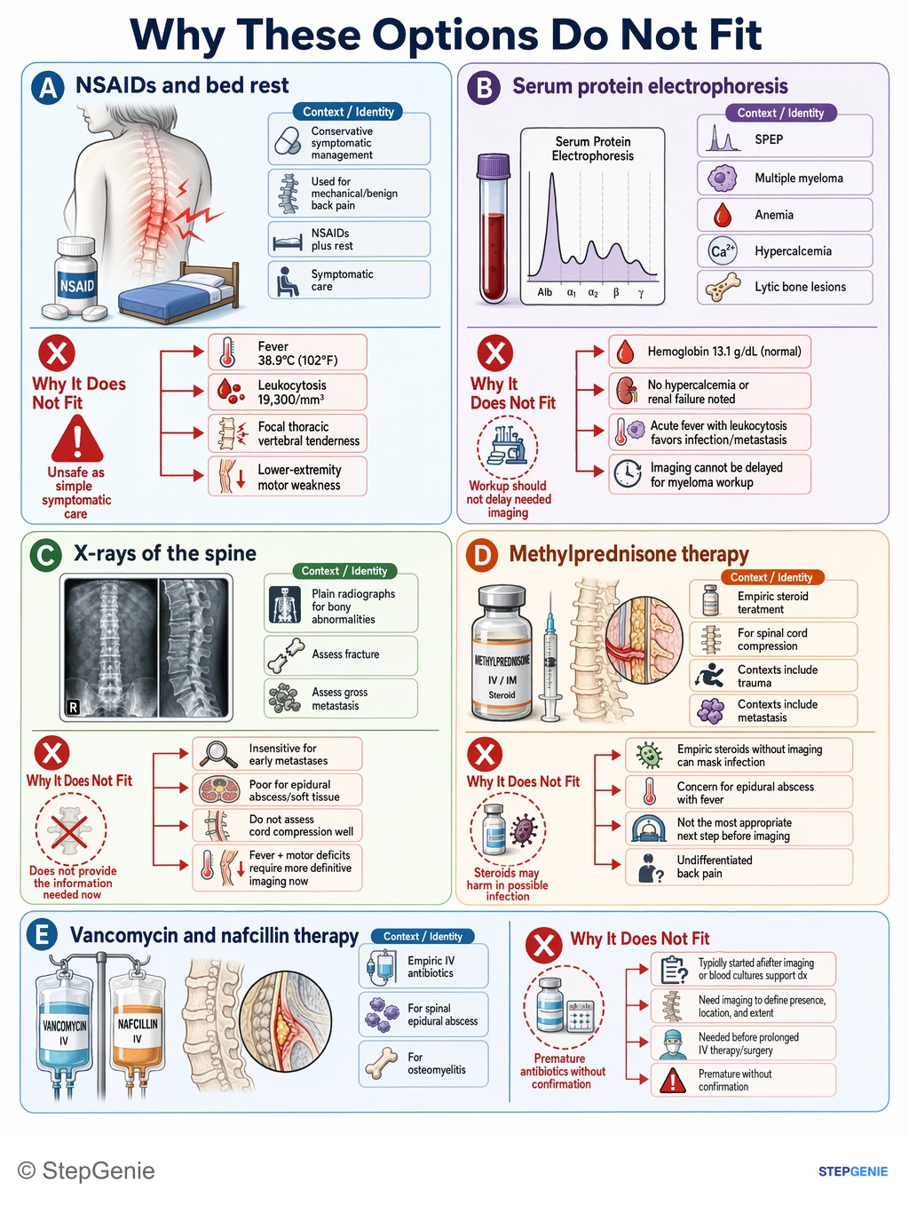 Why the other options are wrong: Spinal epidural process (abscess or metastasis) suspected in cancer patient with fever, focal vertebral tenderness, and new…