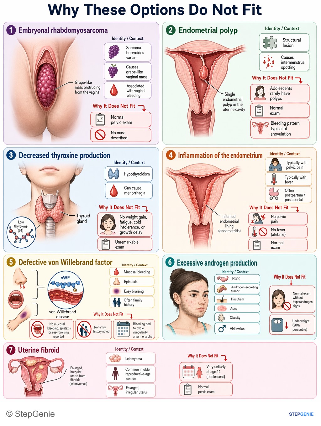 Why the other options are wrong: Anovulatory bleeding in early adolescence due to immature hypothalamic–pituitary–ovarian axis → inadequate gonadotropins →…