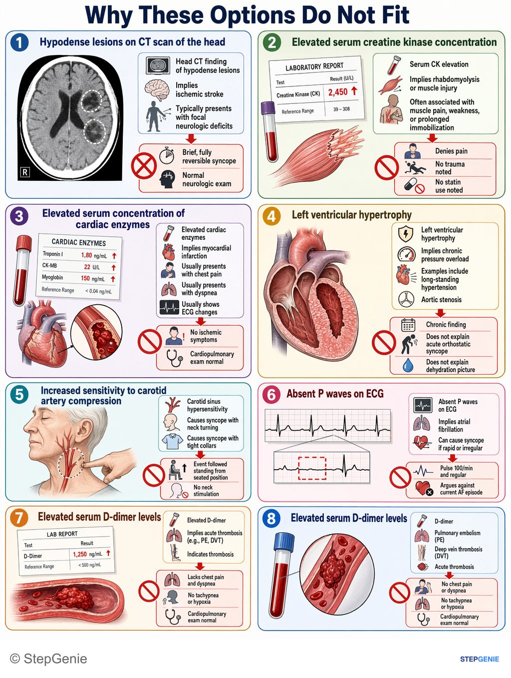 Why the other options are wrong: Pre-renal azotemia from volume depletion: orthostatic syncope, dehydration signs, hypotension, and increased BUN due to reduced…