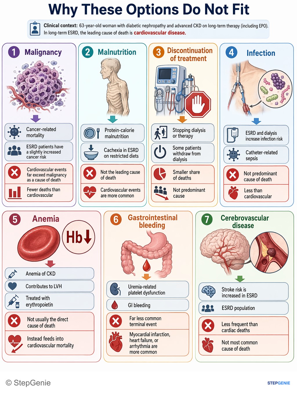 Why the other options are wrong: End-stage renal disease on dialysis most commonly leads to death from cardiovascular disease due to accelerated atherosclerosis,…