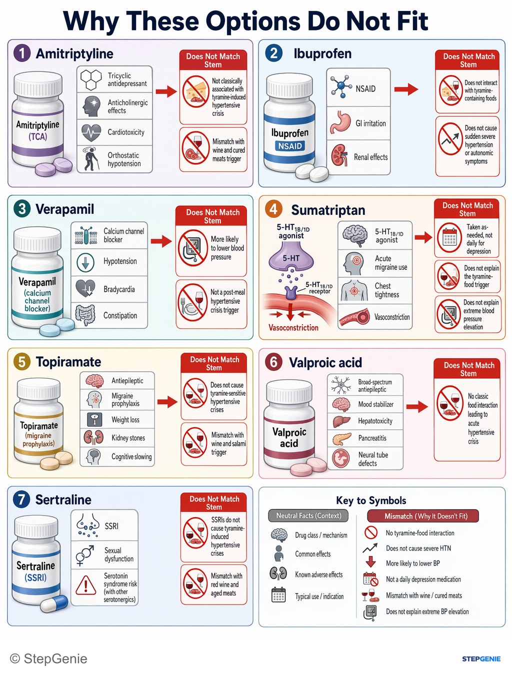 Why the other options are wrong: Hypertensive crisis from MAOI (phenelzine) + tyramine-containing foods (wine, salami, dried fruits) causing acute severe…