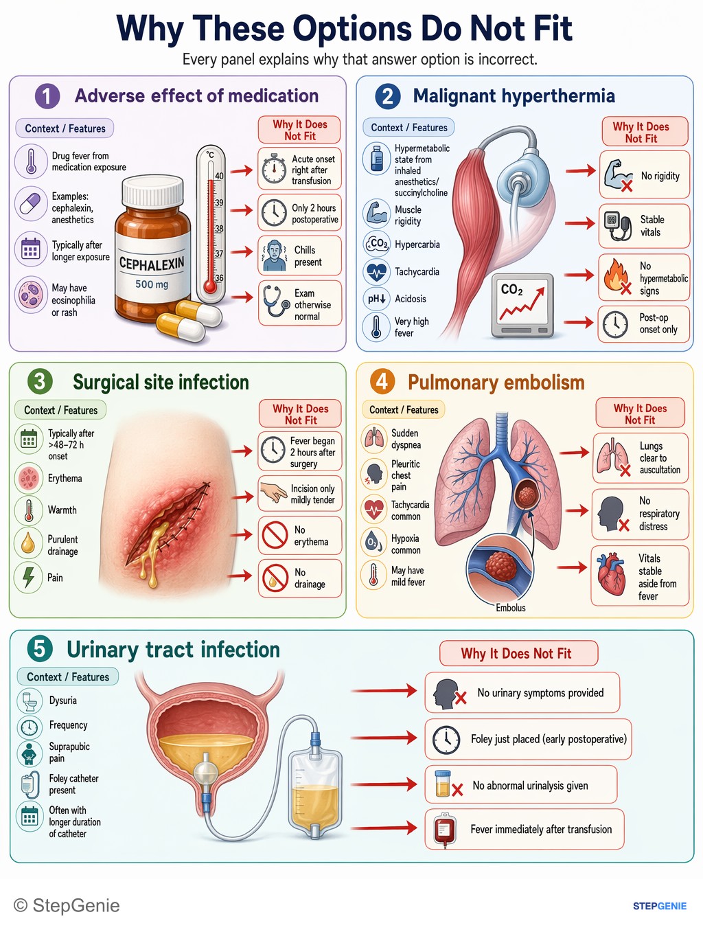 Why the other options are wrong: Acute febrile transfusion reaction: cytokine-mediated fever and chills within hours of transfusion; normal exam and vitals, no…