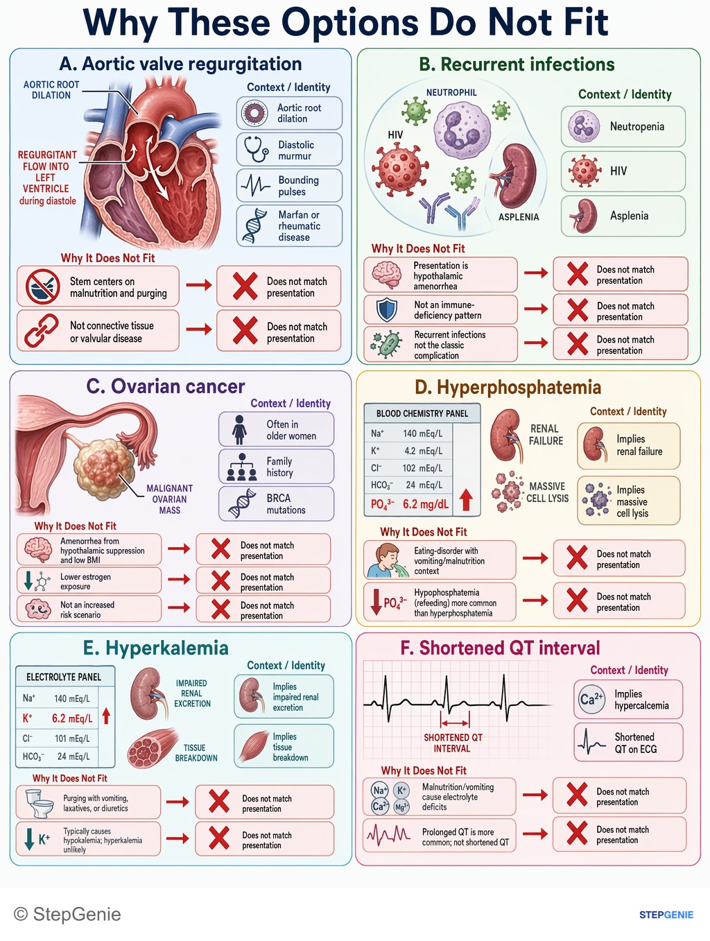 Why the other options are wrong: Anorexia nervosa with functional hypothalamic amenorrhea causes low estrogen → decreased bone mineral density → increased risk…