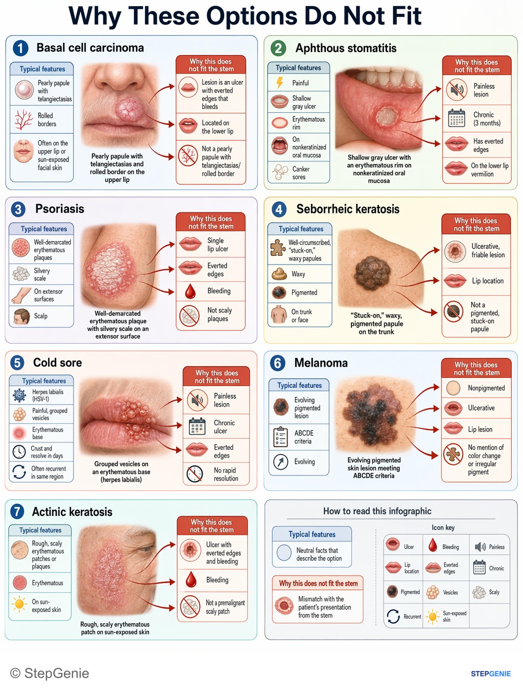 Why the other options are wrong: Squamous cell carcinoma of the lower lip from chronic sun and tobacco exposure presents as a nonhealing, everted, friable ulcer…