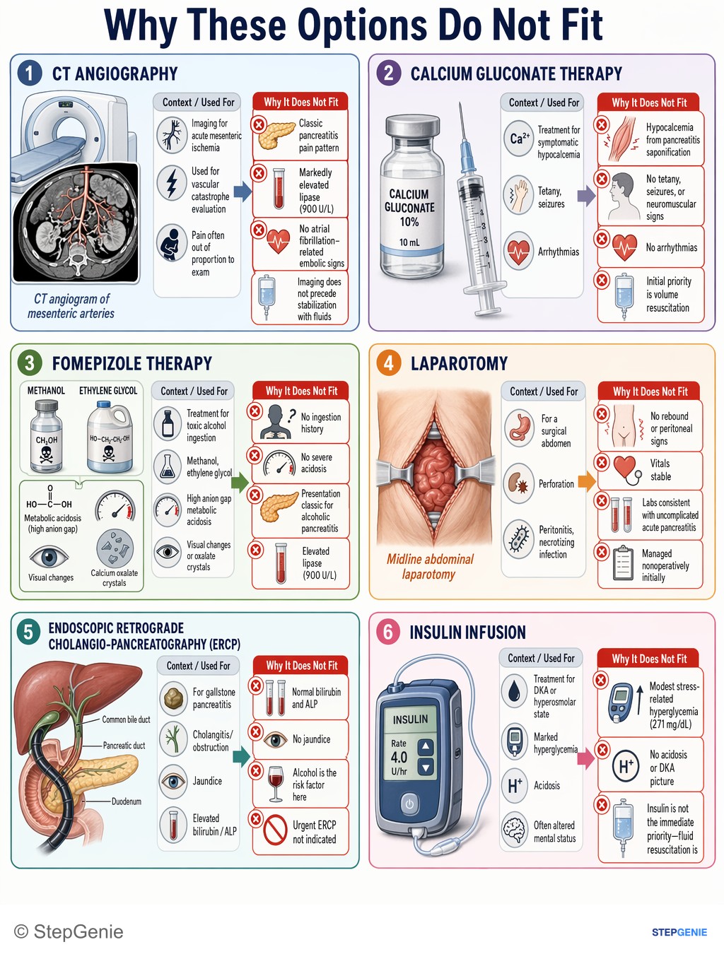 Why the other options are wrong: Acute alcoholic pancreatitis with systemic inflammatory response requires early, aggressive IV crystalloid fluid resuscitation…