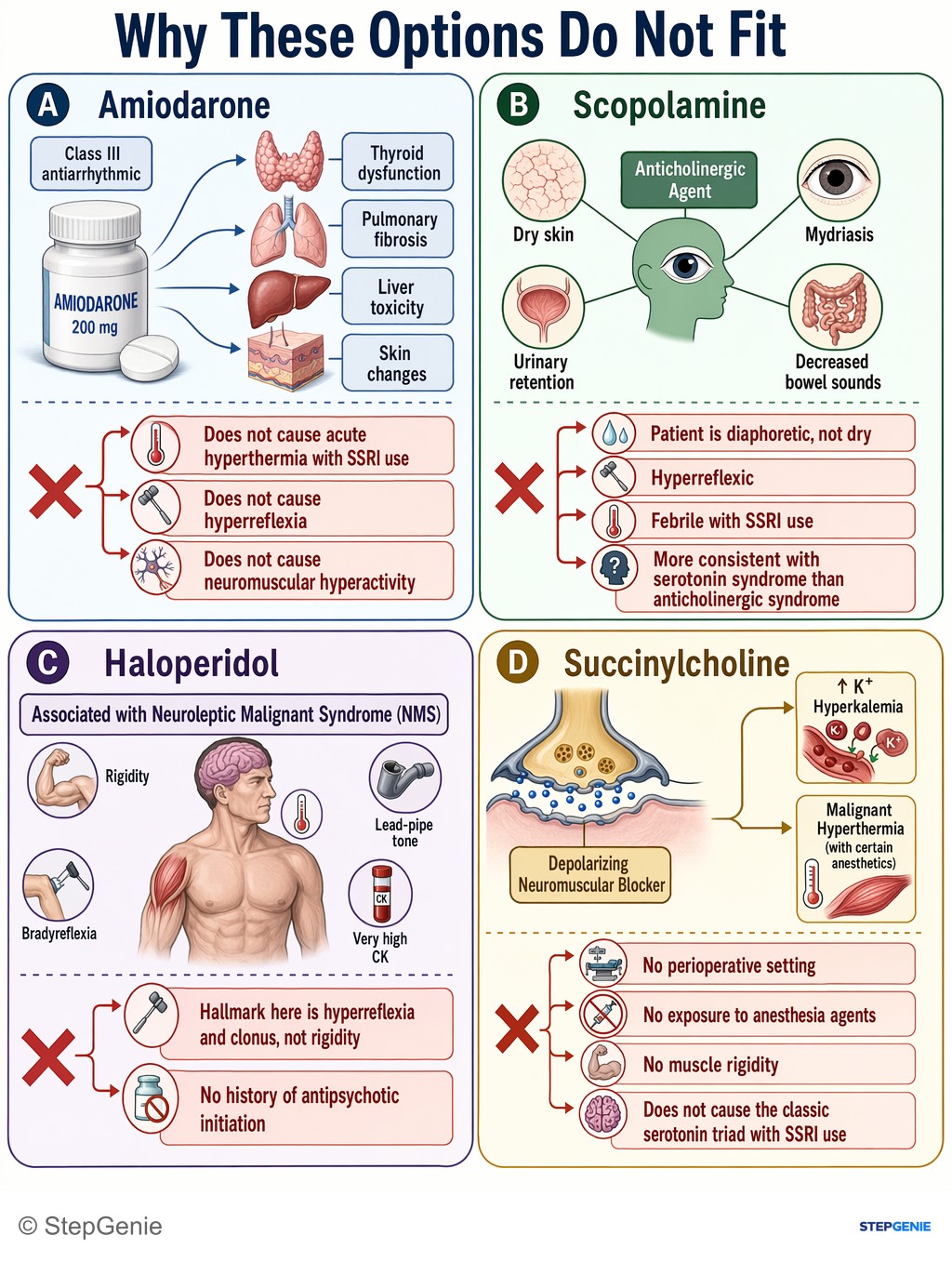 Why the other options are wrong: Serotonin syndrome: serotonergic drug (triptan) added to SSRI (fluoxetine) → hyperthermia, agitation, hyperreflexia, clonus,…