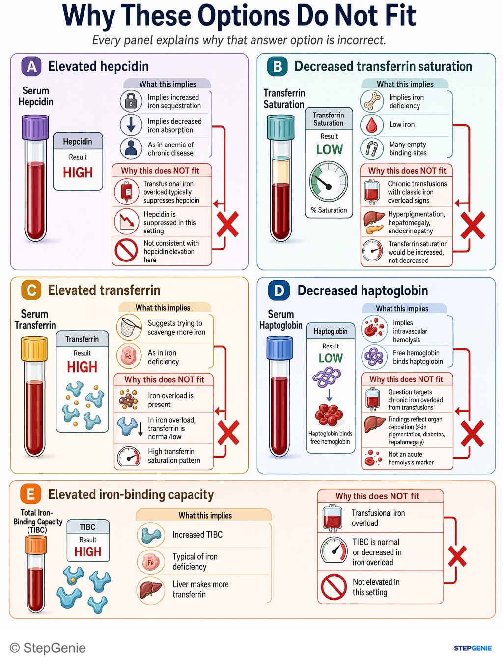 Why the other options are wrong: Transfusional iron overload in beta-thalassemia major causes skin hyperpigmentation, endocrinopathies, hepatomegaly and markedly…