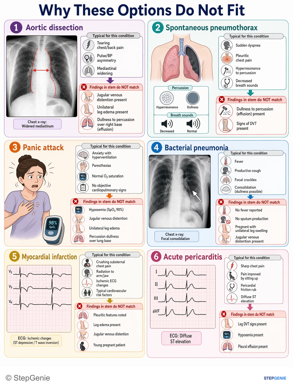 Why the other options are wrong: Pulmonary embolism in late pregnancy: acute dyspnea, pleuritic chest pain, hypoxemia, JVD, unilateral leg edema, pleural…