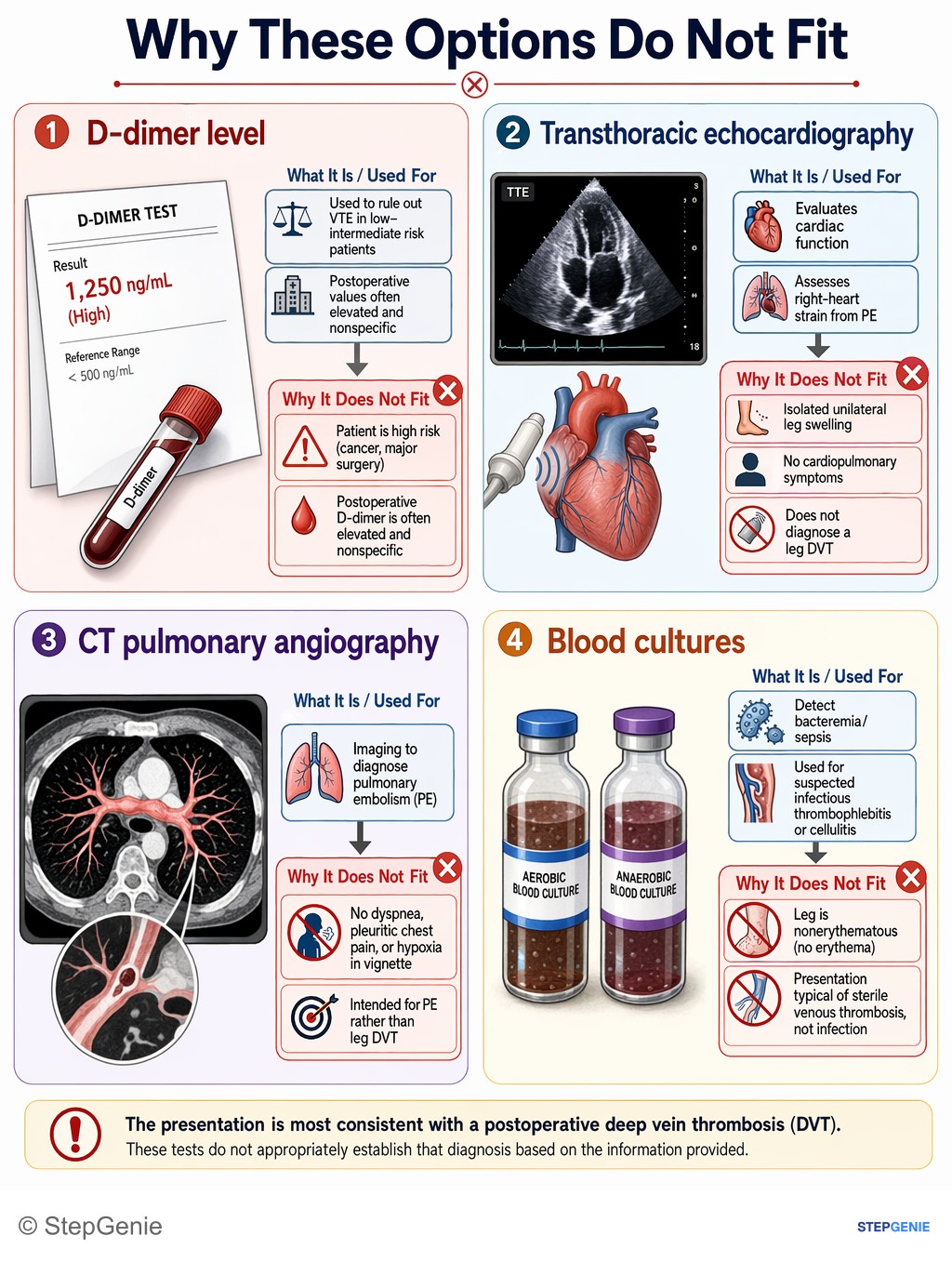 Why the other options are wrong: Acute postoperative DVT presents with unilateral leg swelling and pain; compression ultrasonography is the best initial…