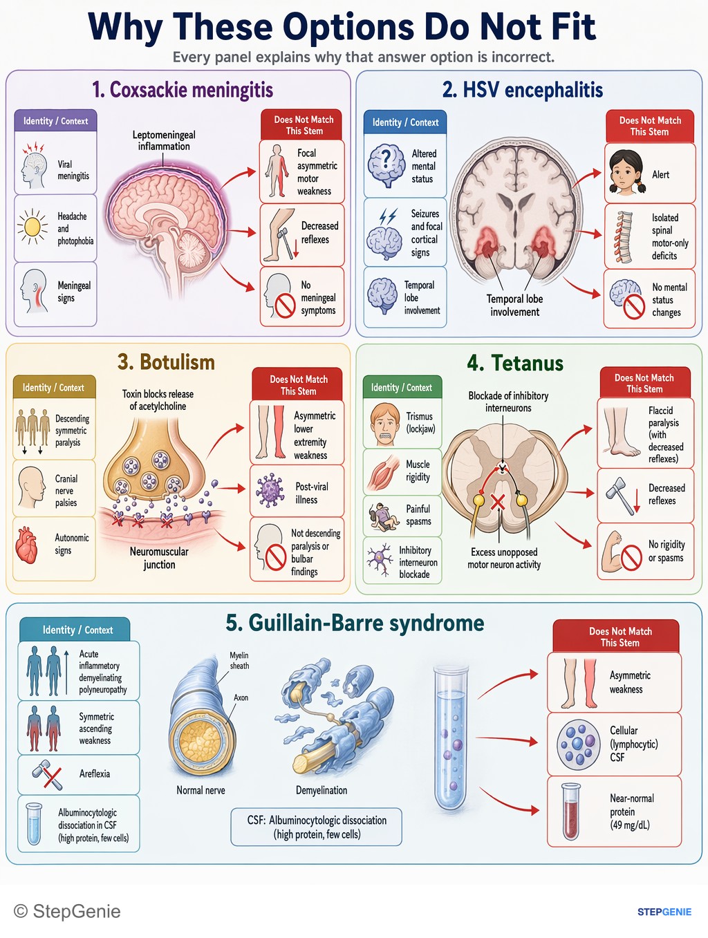 Why the other options are wrong: Poliomyelitis: unvaccinated child from endemic region, recent flu-like illness, asymmetric flaccid paralysis, decreased…