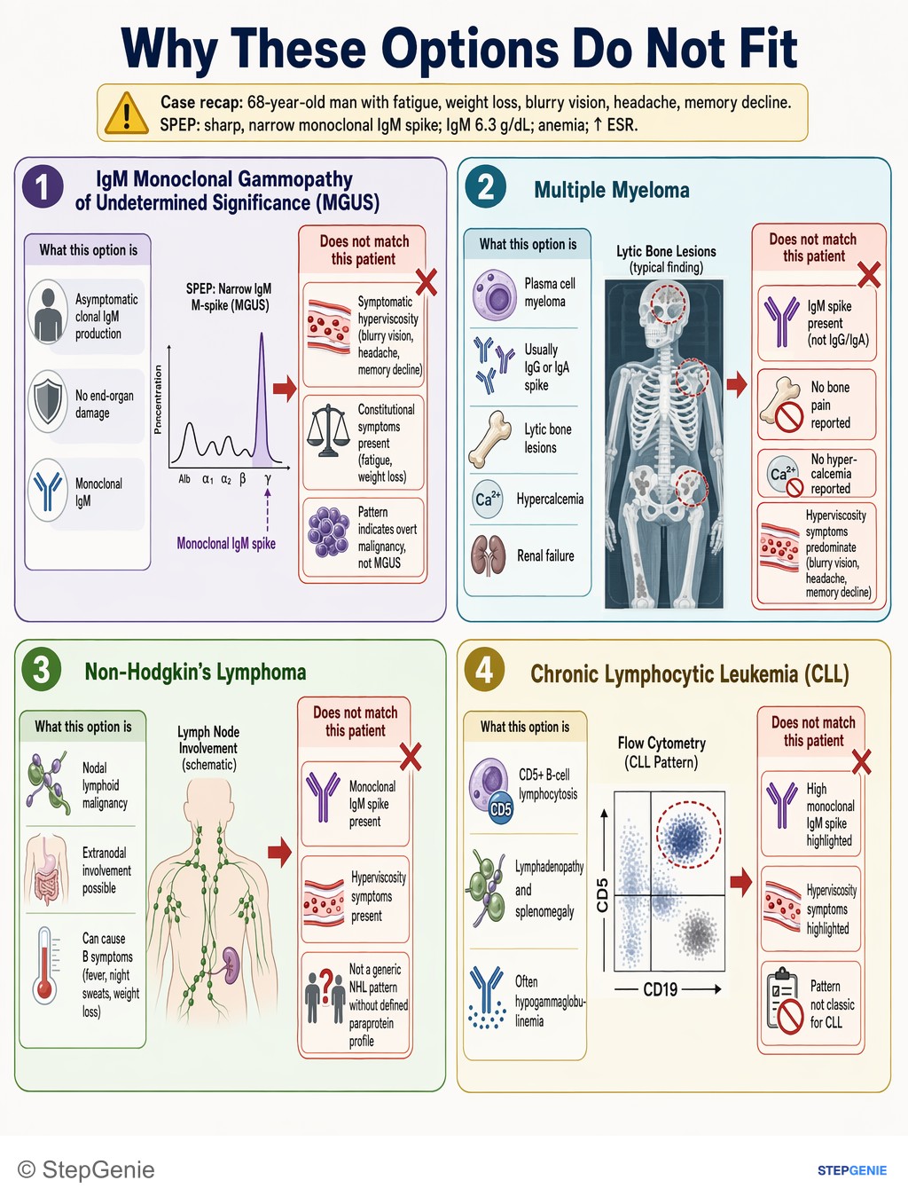 Why the other options are wrong: Waldenstrom’s macroglobulinemia: IgM-secreting lymphoplasmacytic lymphoma causing hyperviscosity (blurry vision, neurologic…