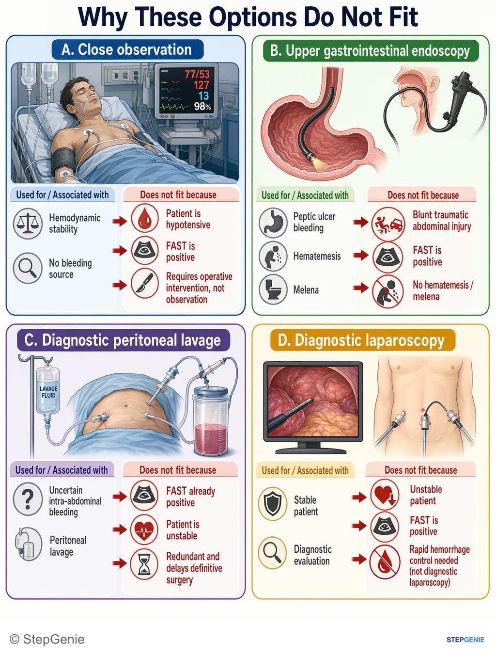 Why the other options are wrong: Hemodynamically unstable blunt abdominal trauma with positive FAST (free fluid in Morison’s pouch) requires immediate emergency…