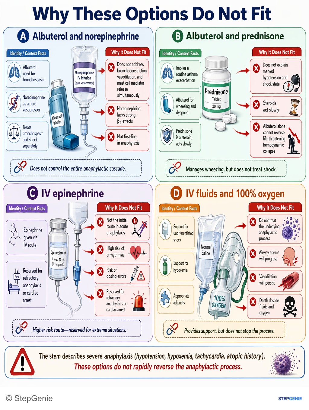 Why the other options are wrong: Anaphylactic shock in an asthmatic with hypotension and hypoxia requires immediate IM epinephrine as first-line, life-saving…