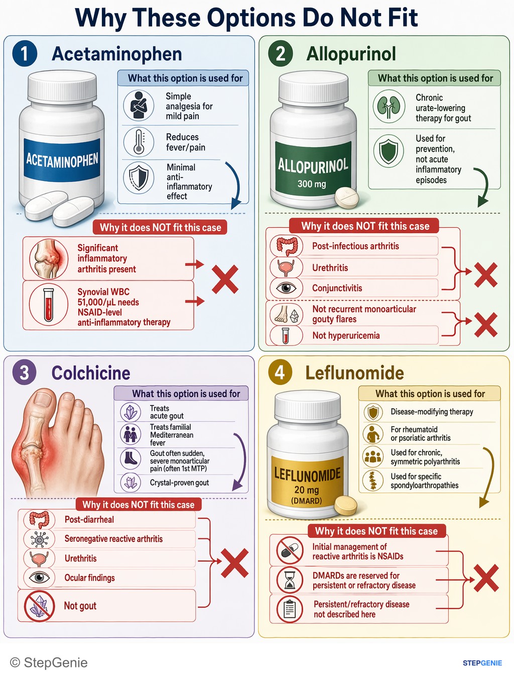 Why the other options are wrong: Reactive arthritis (HLA-B27 spondyloarthropathy) after diarrhea: triad of arthritis, urethritis, conjunctivitis. First-line…